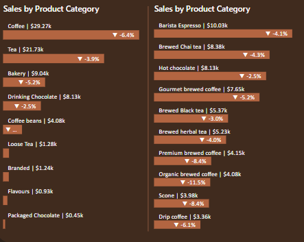 Product & Category Sales Contribution